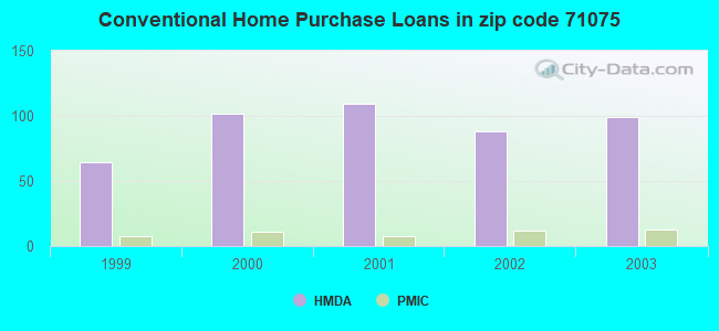 Conventional Home Purchase Loans in zip code 71075
