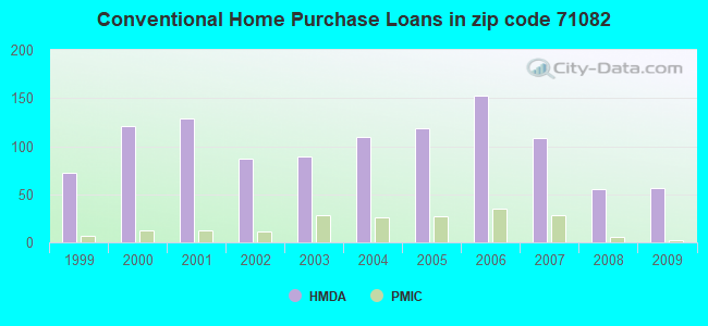 Conventional Home Purchase Loans in zip code 71082