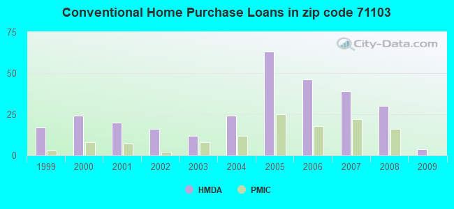 Conventional Home Purchase Loans in zip code 71103