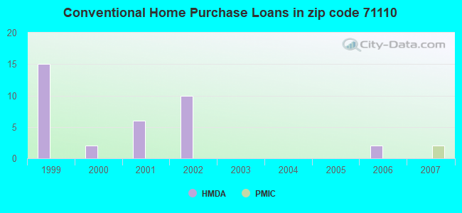 Conventional Home Purchase Loans in zip code 71110