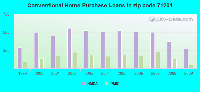 Conventional Home Purchase Loans in zip code 71201