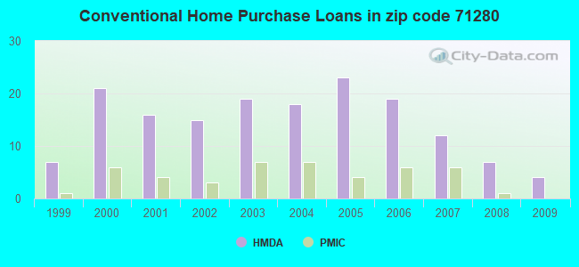 Conventional Home Purchase Loans in zip code 71280