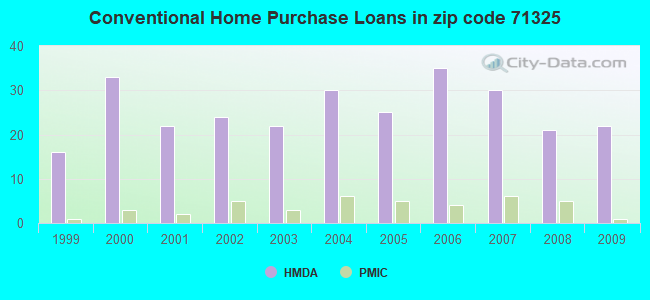 Conventional Home Purchase Loans in zip code 71325