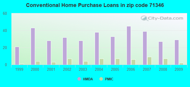 Conventional Home Purchase Loans in zip code 71346