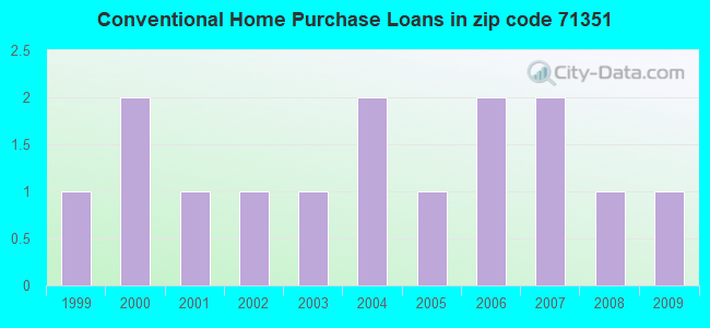 Conventional Home Purchase Loans in zip code 71351