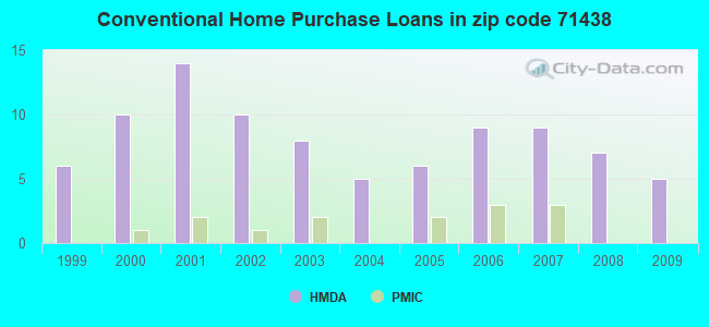 Conventional Home Purchase Loans in zip code 71438