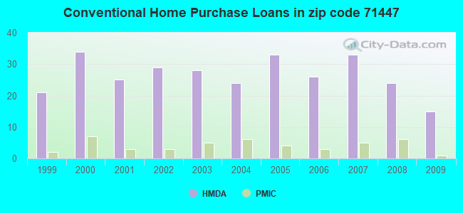 Conventional Home Purchase Loans in zip code 71447