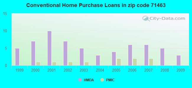 Conventional Home Purchase Loans in zip code 71463
