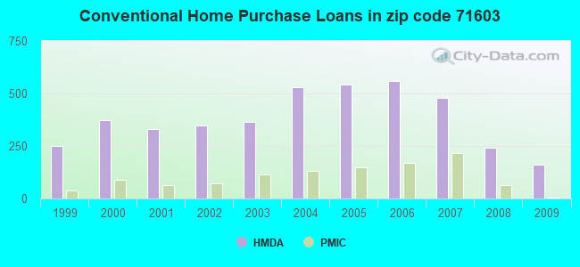 Conventional Home Purchase Loans in zip code 71603