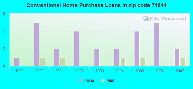 Conventional Home Purchase Loans in zip code 71644