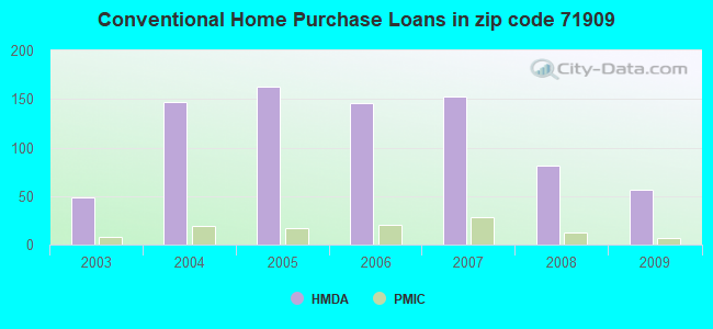 Conventional Home Purchase Loans in zip code 71909