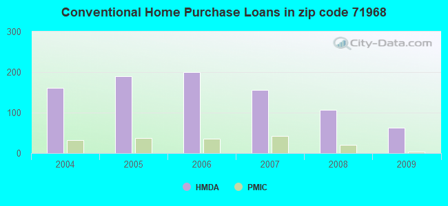 Conventional Home Purchase Loans in zip code 71968