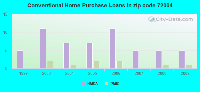 Conventional Home Purchase Loans in zip code 72004