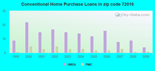 Conventional Home Purchase Loans in zip code 72016