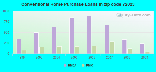 Conventional Home Purchase Loans in zip code 72023