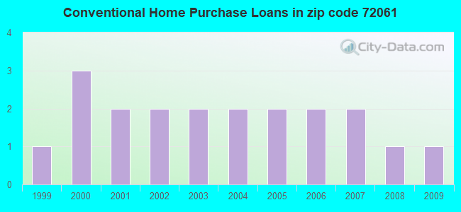 Conventional Home Purchase Loans in zip code 72061