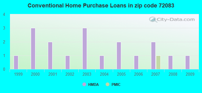 Conventional Home Purchase Loans in zip code 72083