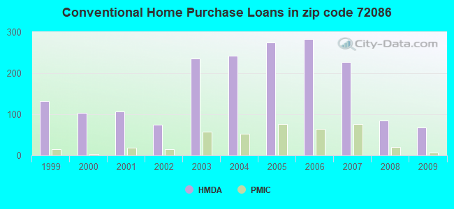 Conventional Home Purchase Loans in zip code 72086