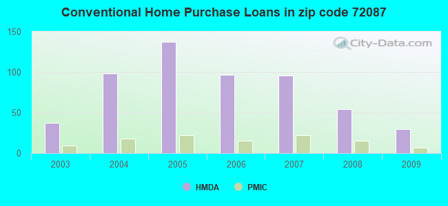 Conventional Home Purchase Loans in zip code 72087