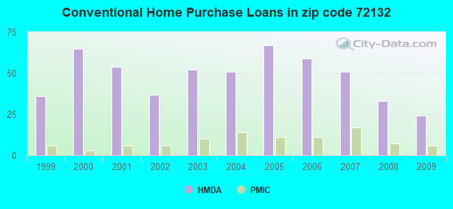 Conventional Home Purchase Loans in zip code 72132