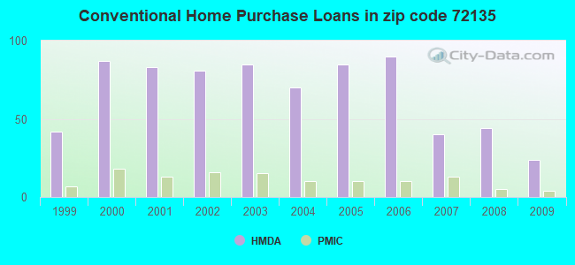 Conventional Home Purchase Loans in zip code 72135