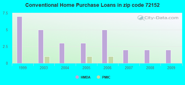 Conventional Home Purchase Loans in zip code 72152