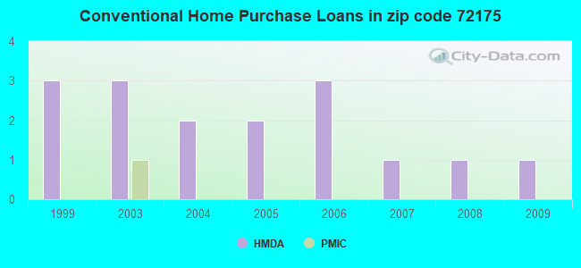 Conventional Home Purchase Loans in zip code 72175