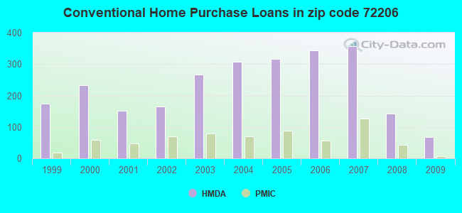 Conventional Home Purchase Loans in zip code 72206