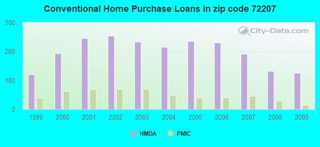 Conventional Home Purchase Loans in zip code 72207