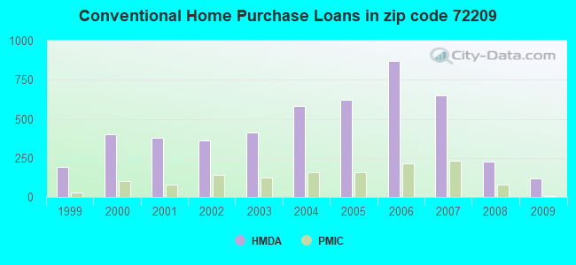 Conventional Home Purchase Loans in zip code 72209
