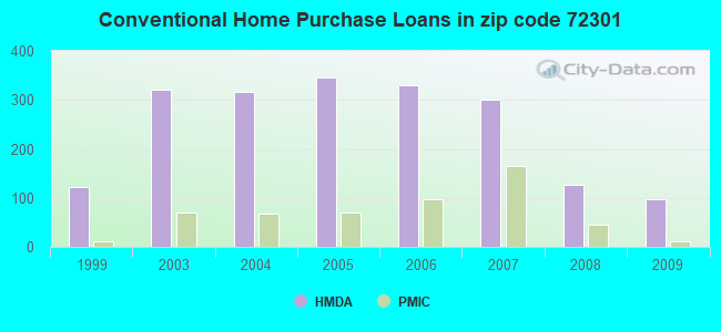 Conventional Home Purchase Loans in zip code 72301