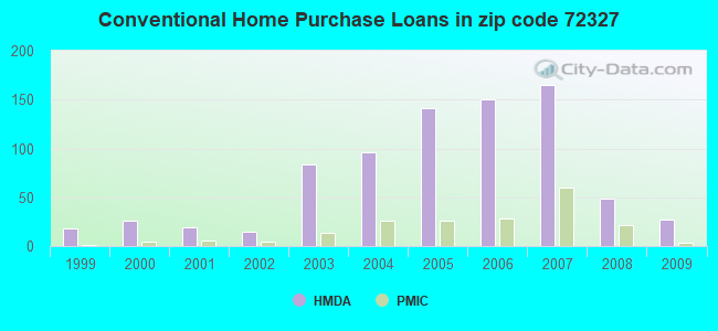 Conventional Home Purchase Loans in zip code 72327