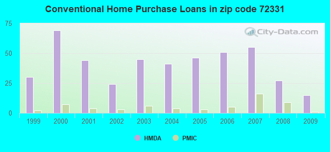 Conventional Home Purchase Loans in zip code 72331