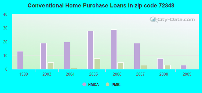 Conventional Home Purchase Loans in zip code 72348
