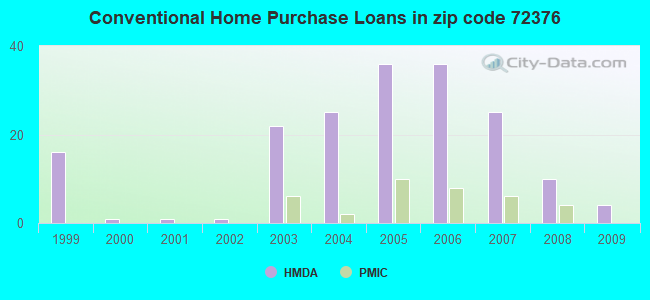 Conventional Home Purchase Loans in zip code 72376