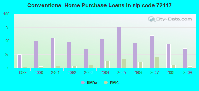 Conventional Home Purchase Loans in zip code 72417