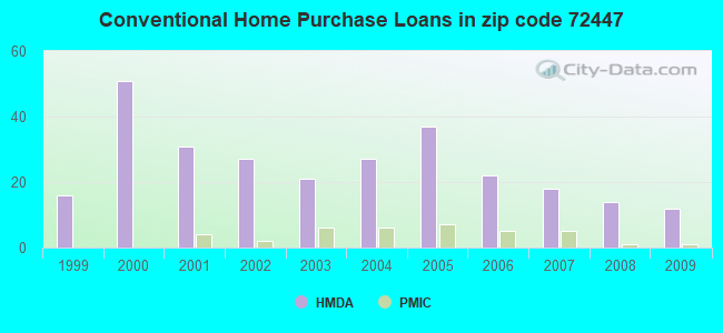 Conventional Home Purchase Loans in zip code 72447