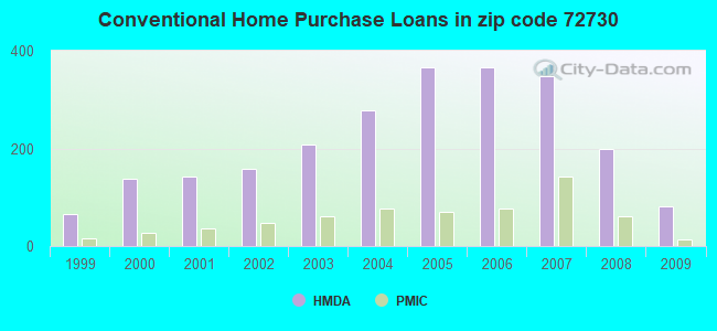 Conventional Home Purchase Loans in zip code 72730