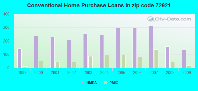 Conventional Home Purchase Loans in zip code 72921