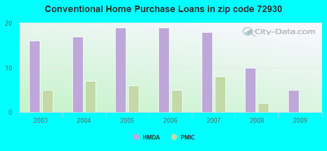 Conventional Home Purchase Loans in zip code 72930