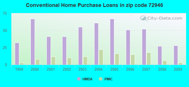 Conventional Home Purchase Loans in zip code 72946