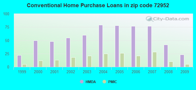 Conventional Home Purchase Loans in zip code 72952