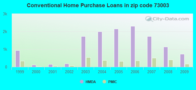 Conventional Home Purchase Loans in zip code 73003