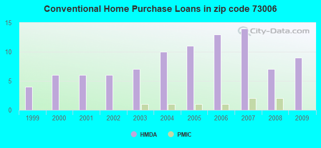 Conventional Home Purchase Loans in zip code 73006