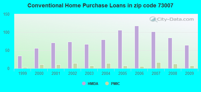 Conventional Home Purchase Loans in zip code 73007