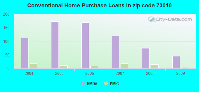 Conventional Home Purchase Loans in zip code 73010