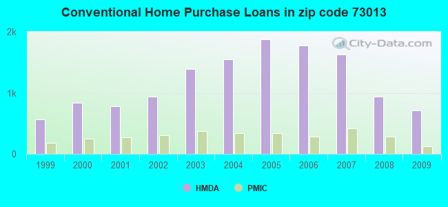 Conventional Home Purchase Loans in zip code 73013