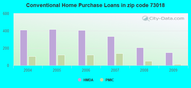 Conventional Home Purchase Loans in zip code 73018