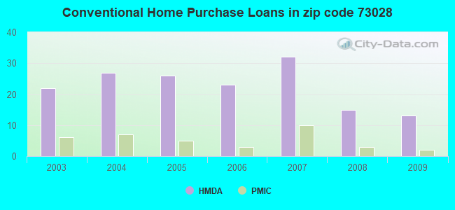 Conventional Home Purchase Loans in zip code 73028