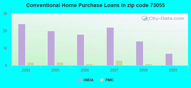 Conventional Home Purchase Loans in zip code 73055